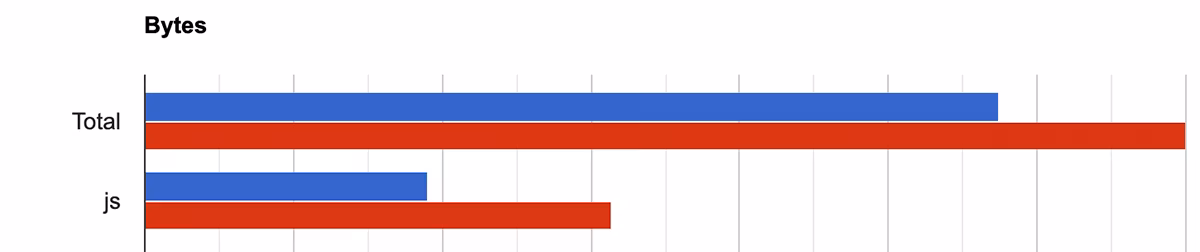Graphique de comparaison du poids de la homepage Allianz France