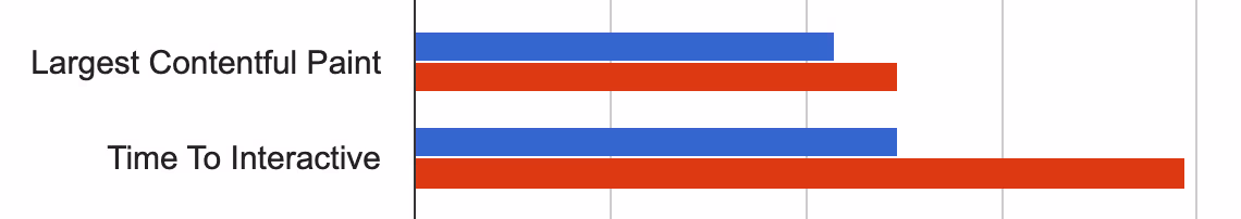 Graphique de comparaison des métriques webperf de la homepage Allianz France