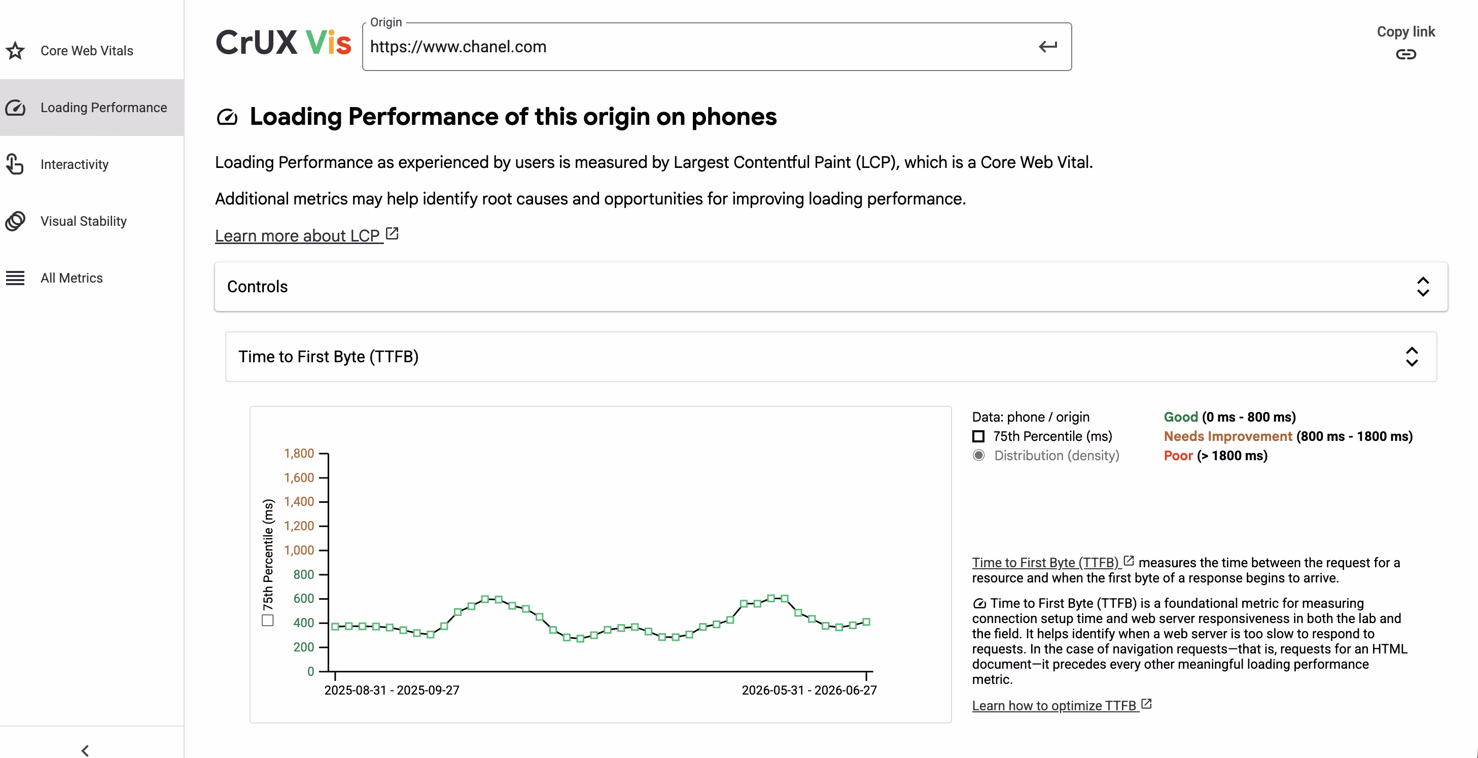 CrUX Vis report for chanel.com showing the Good / Needs Improvement / Poor breakdown of TTFB over the last 28 days at P75