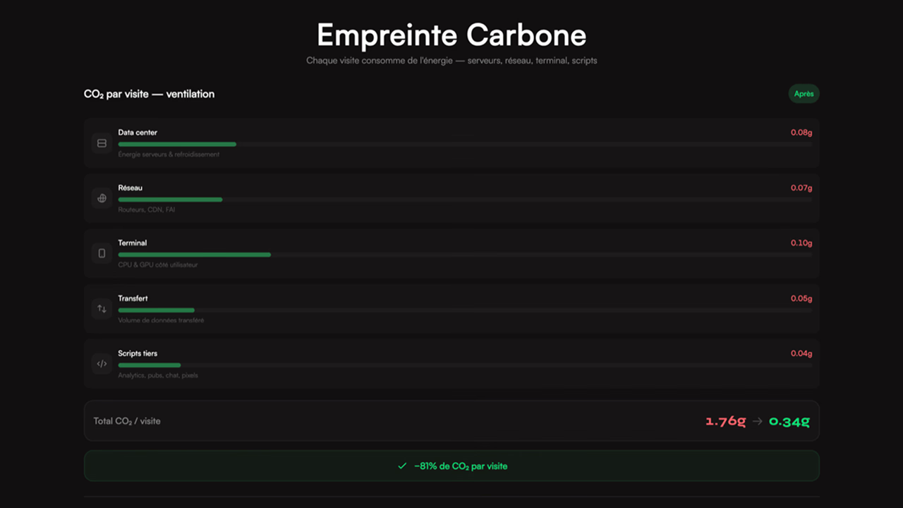 Empreinte carbone d'un site web : émissions CO₂ par visite et équivalences