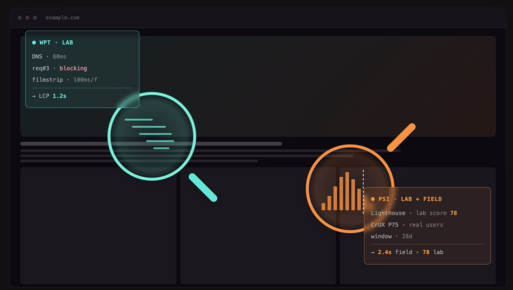 Deux loupes diagnostiques sur la même URL : WebPageTest révèle les détails techniques (DNS, requêtes, filmstrip), PageSpeed Insights révèle l'expérience utilisateur agrégée (Lighthouse + CrUX)