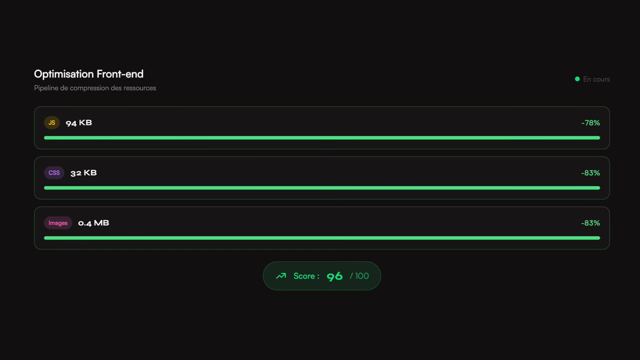 Optimisation front-end : code splitting, critical CSS, preload et lazy loading