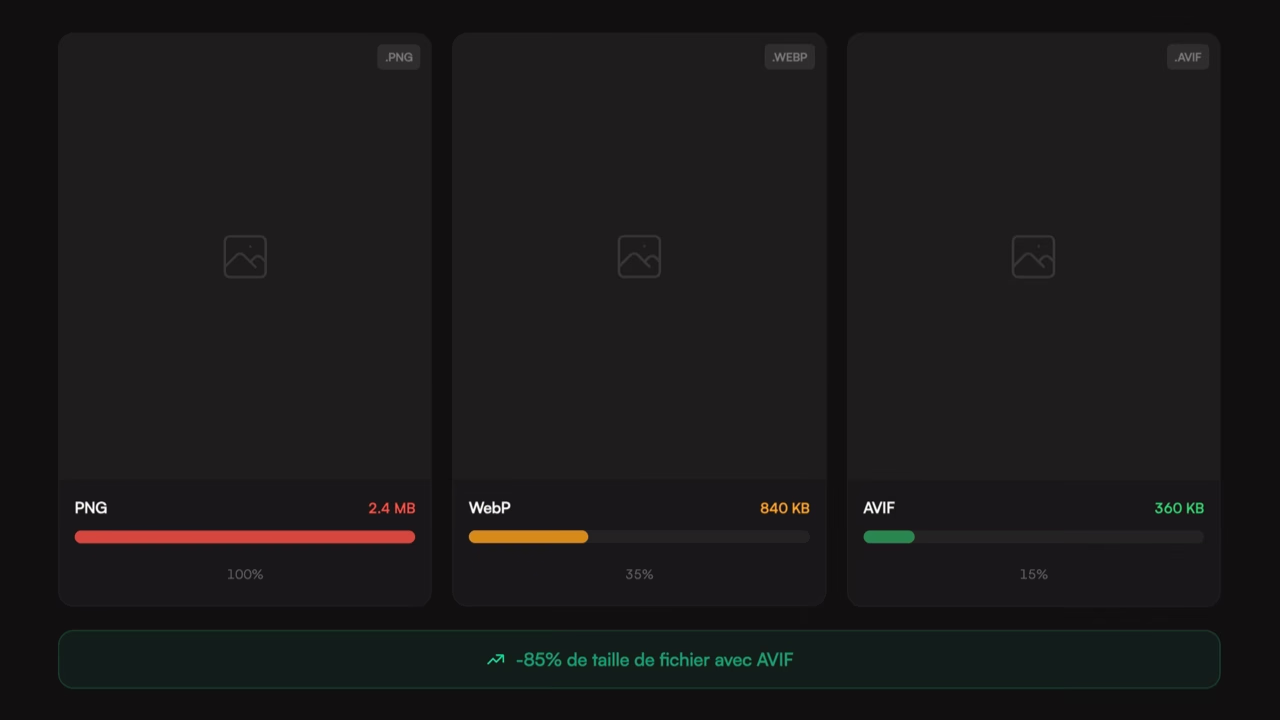 Comparaison des formats d'image PNG, WebP et AVIF : poids et qualité