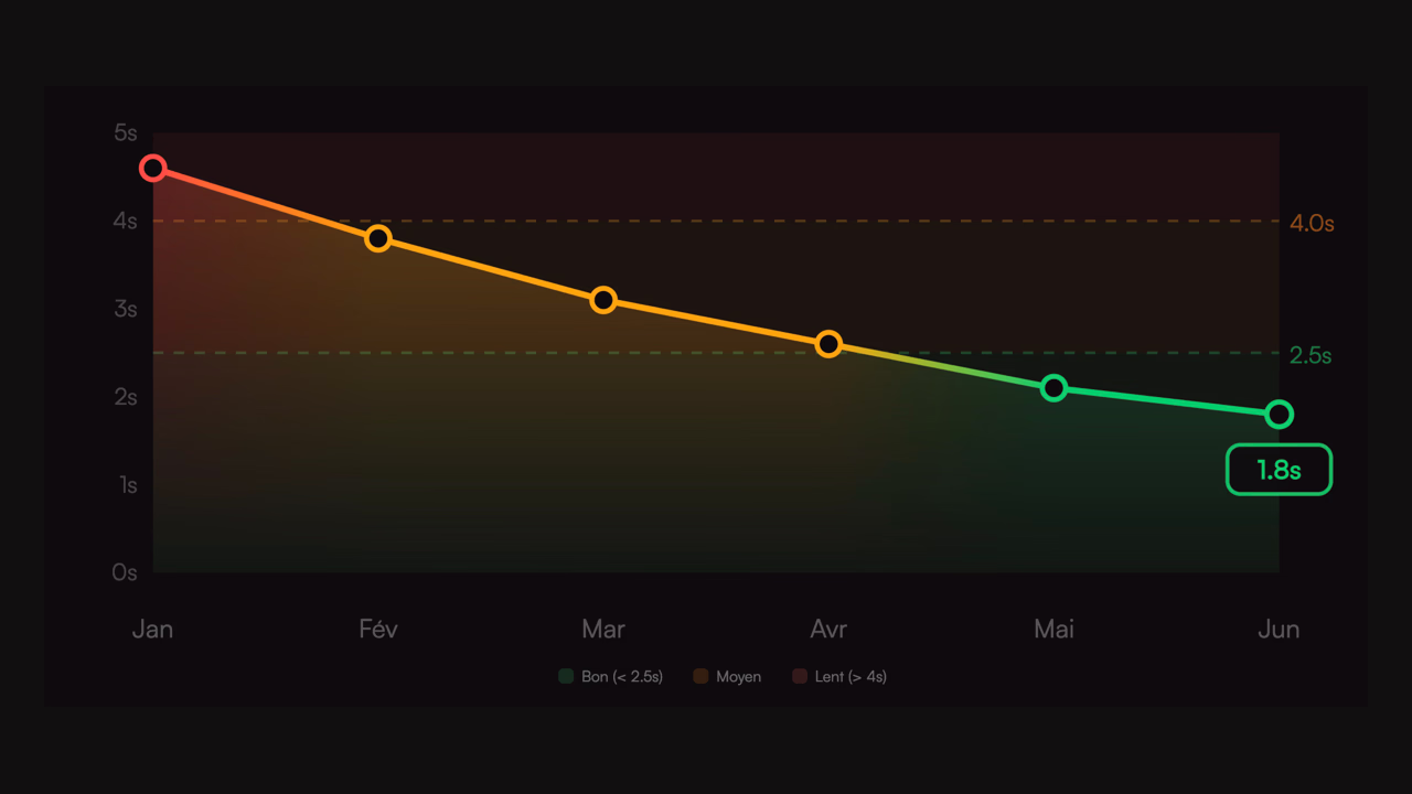 수 주간에 걸친 Largest Contentful Paint 추이 그래프