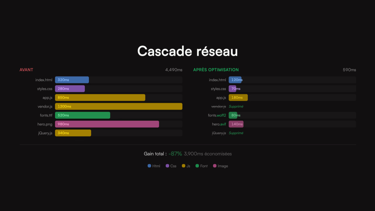 Cascade réseau avant et après optimisation des ressources web